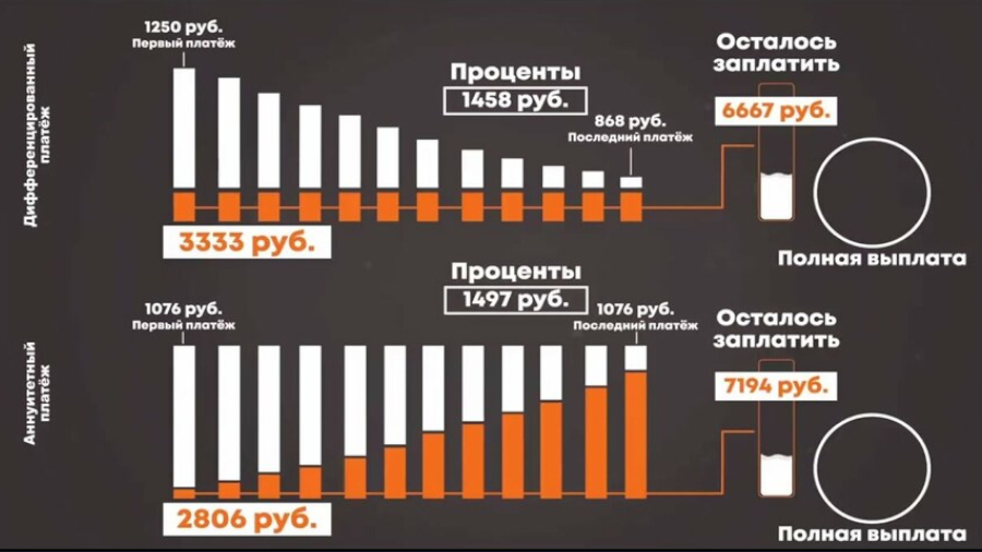 Что выгоднее аннуитетные или дифференцированные платежи?