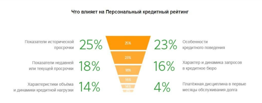 Что может повлиять на кредитный рейтинг?