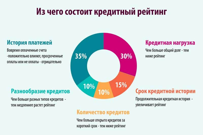 Из чего состоит кредитный рейтинг?