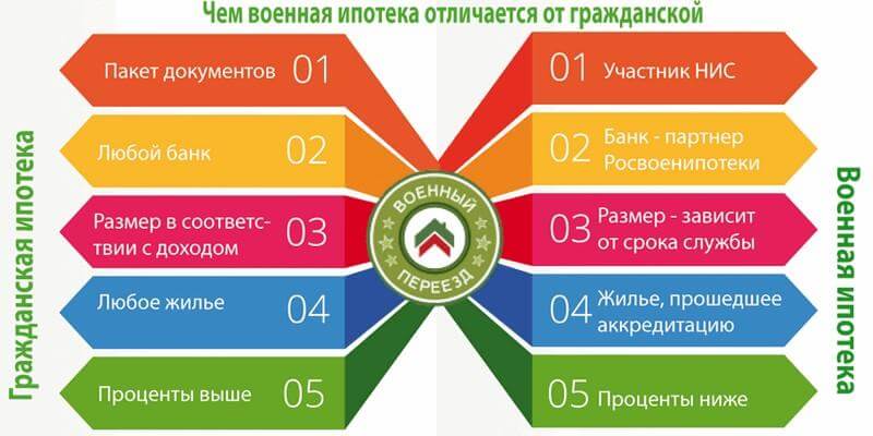 Отличия военной ипотеки от гражданской